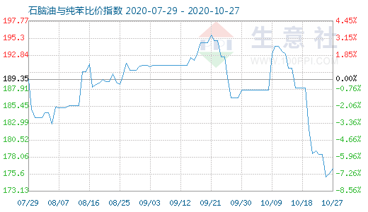 10月27日石脑油与纯苯比价指数图