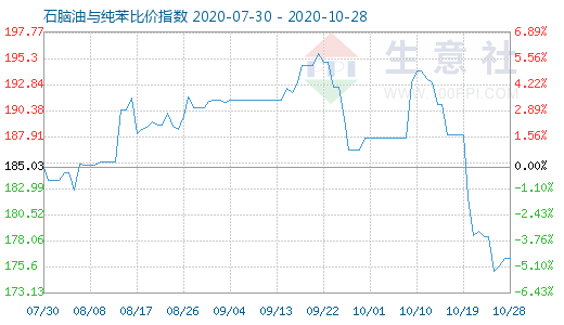 10月28日石脑油与纯苯比价指数图