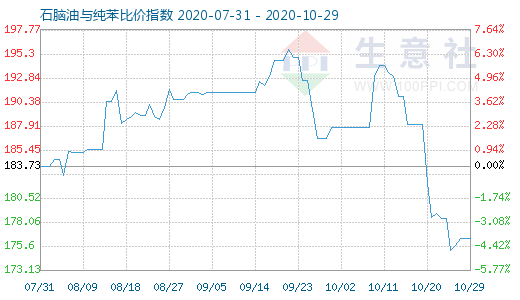 10月29日石脑油与纯苯比价指数图