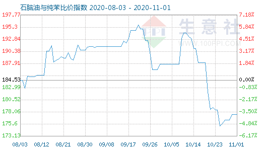 11月1日石脑油与纯苯比价指数图