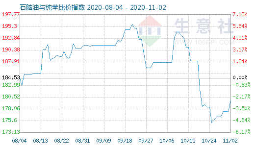 11月2日石脑油与纯苯比价指数图