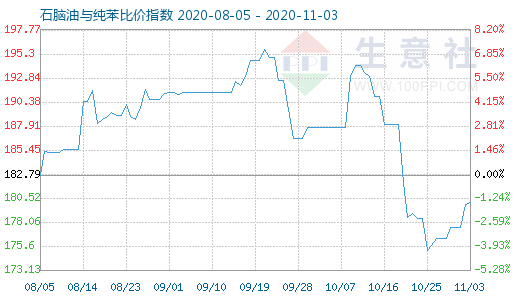 11月3日石脑油与纯苯比价指数图