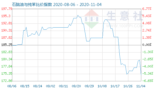 11月4日石脑油与纯苯比价指数图