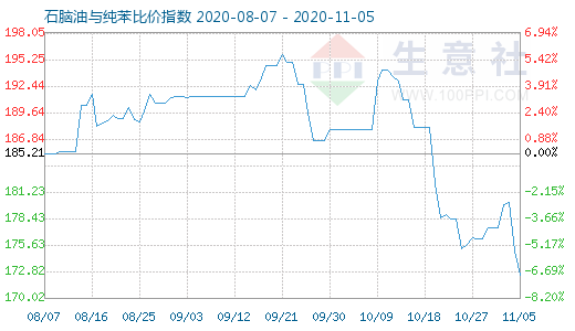 11月5日石脑油与纯苯比价指数图