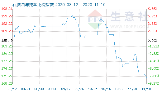 11月10日石脑油与纯苯比价指数图