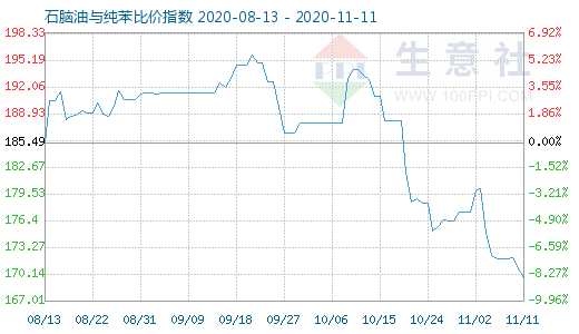 11月11日石脑油与纯苯比价指数图