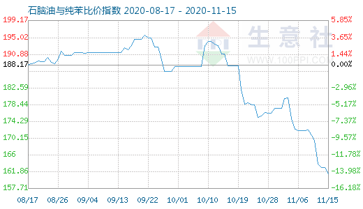 11月15日石脑油与纯苯比价指数图