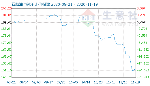 11月19日石脑油与纯苯比价指数图