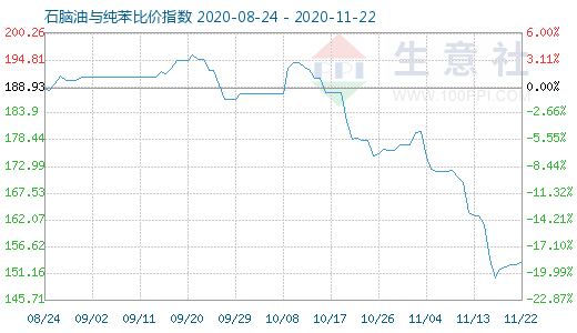 11月22日石脑油与纯苯比价指数图