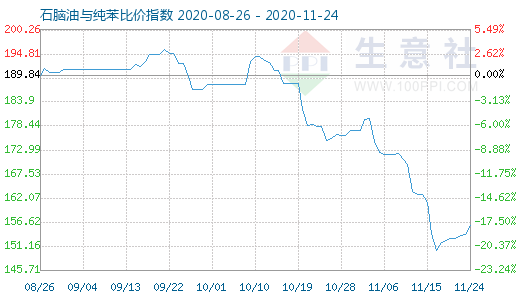 11月24日石脑油与纯苯比价指数图