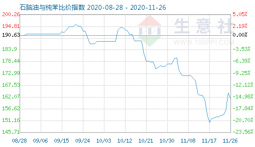 11月26日石脑油与纯苯比价指数图