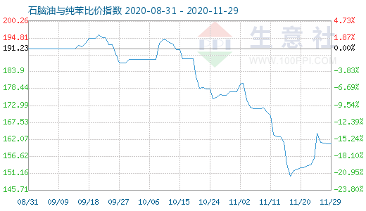 11月29日石脑油与纯苯比价指数图