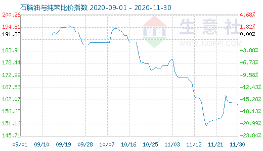 11月30日石脑油与纯苯比价指数图