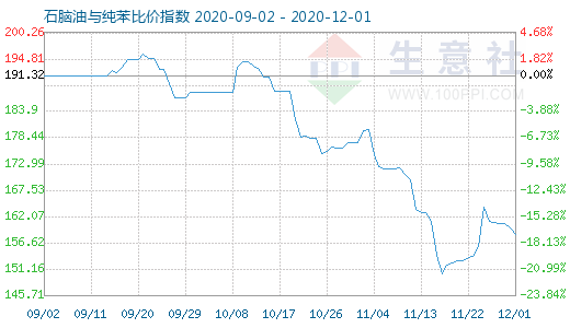 12月1日石脑油与纯苯比价指数图