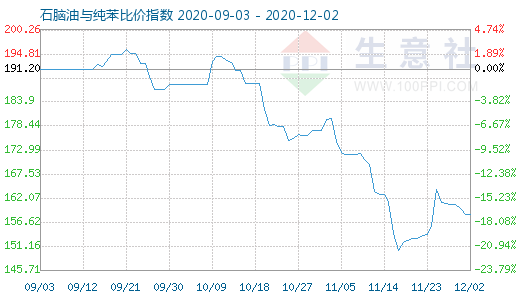 12月2日石脑油与纯苯比价指数图