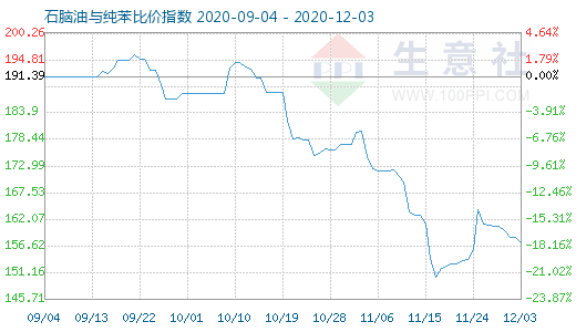 12月3日石脑油与纯苯比价指数图