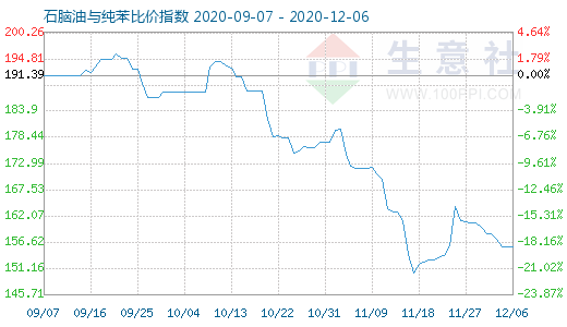 12月6日石脑油与纯苯比价指数图