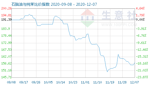 12月7日石脑油与纯苯比价指数图