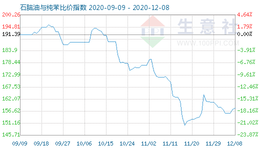 12月8日石脑油与纯苯比价指数图