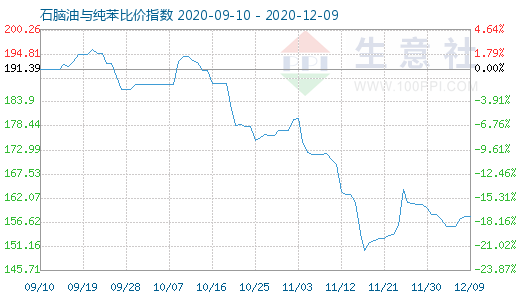 12月9日石脑油与纯苯比价指数图