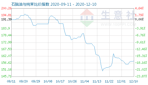 12月10日石脑油与纯苯比价指数图