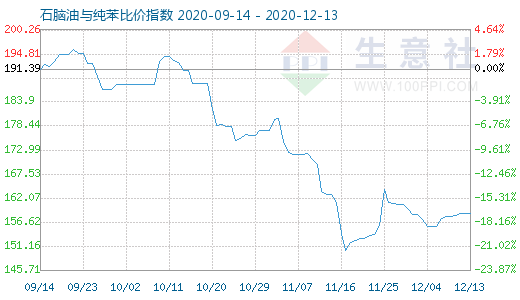 12月13日石脑油与纯苯比价指数图