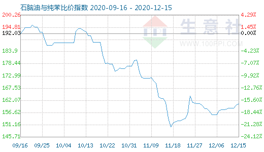 12月15日石脑油与纯苯比价指数图