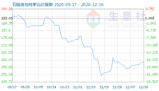 12月16日石脑油与纯苯比价指数图