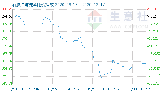 12月17日石脑油与纯苯比价指数图