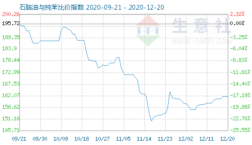 12月20日石脑油与纯苯比价指数图