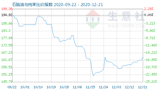 12月21日石脑油与纯苯比价指数图