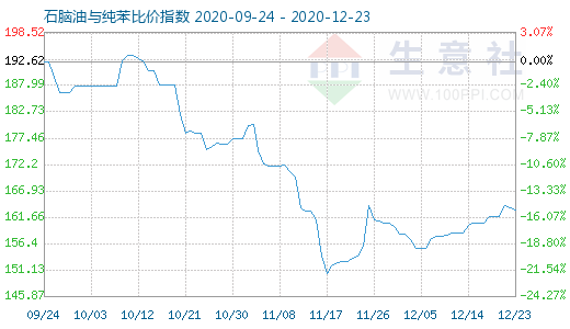 12月23日石脑油与纯苯比价指数图