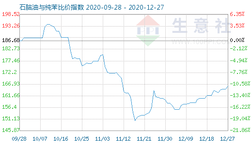 12月27日石脑油与纯苯比价指数图