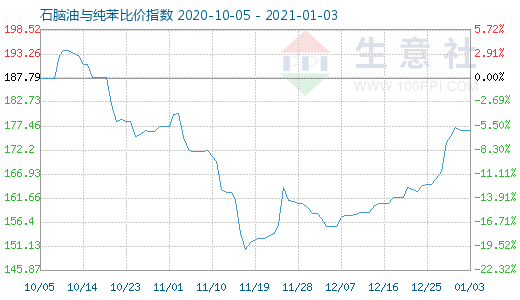 1月3日石脑油与纯苯比价指数图