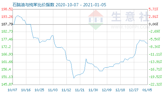 1月5日石脑油与纯苯比价指数图