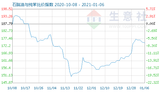 1月6日石脑油与纯苯比价指数图