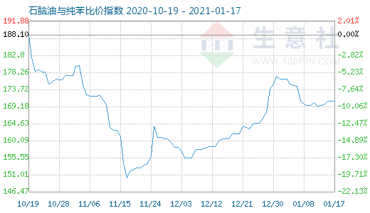 1月17日石脑油与纯苯比价指数图