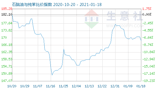 1月18日石脑油与纯苯比价指数图