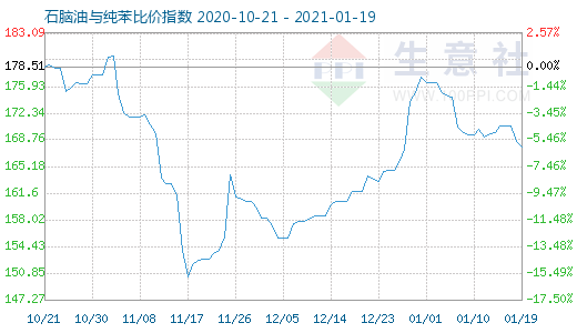 1月19日石脑油与纯苯比价指数图