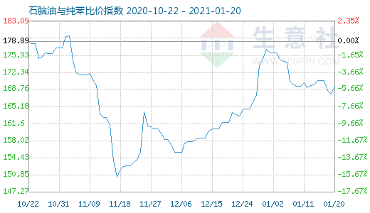 1月20日石脑油与纯苯比价指数图