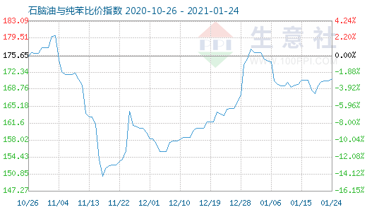 1月24日石脑油与纯苯比价指数图