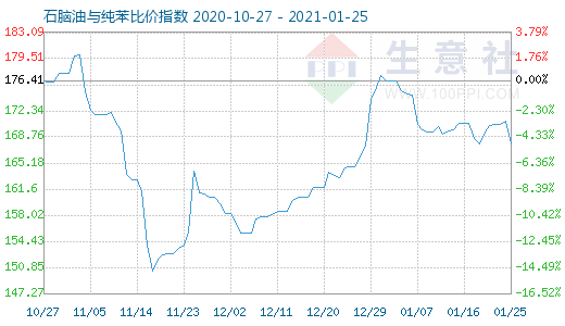 1月25日石脑油与纯苯比价指数图