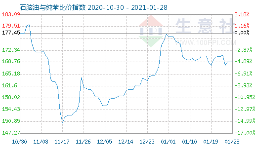 1月28日石脑油与纯苯比价指数图