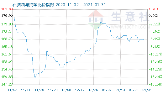 1月31日石脑油与纯苯比价指数图