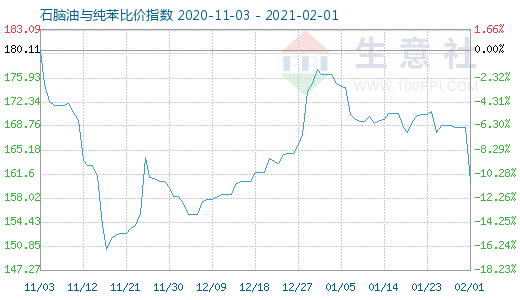 2月1日石脑油与纯苯比价指数图