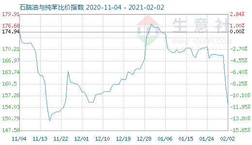 2月2日石脑油与纯苯比价指数图