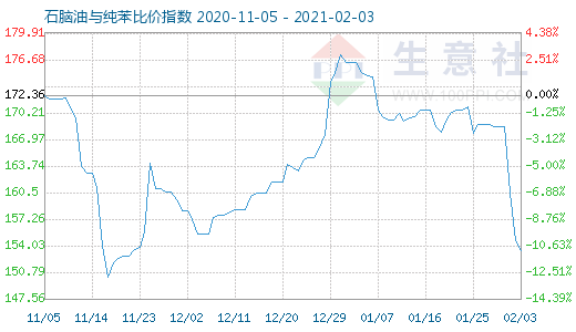 2月3日石脑油与纯苯比价指数图