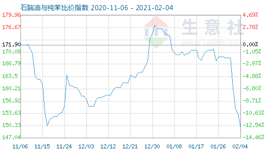 2月4日石脑油与纯苯比价指数图