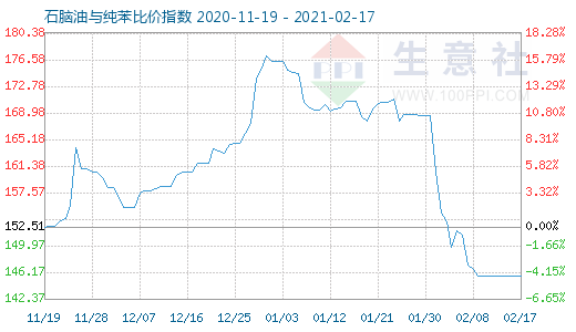 2月17日石脑油与纯苯比价指数图