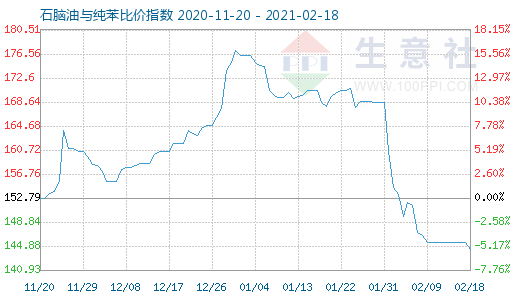 2月18日石脑油与纯苯比价指数图